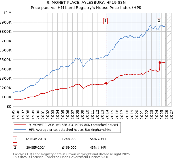 9, MONET PLACE, AYLESBURY, HP19 8SN: Price paid vs HM Land Registry's House Price Index