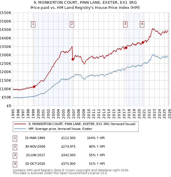 9, MONKERTON COURT, PINN LANE, EXETER, EX1 3RG: Price paid vs HM Land Registry's House Price Index