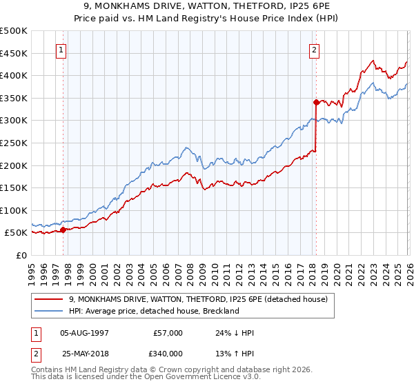 9, MONKHAMS DRIVE, WATTON, THETFORD, IP25 6PE: Price paid vs HM Land Registry's House Price Index