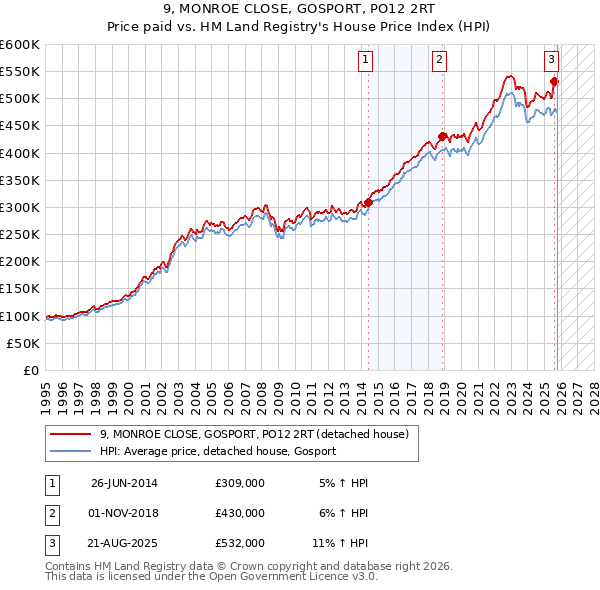 9, MONROE CLOSE, GOSPORT, PO12 2RT: Price paid vs HM Land Registry's House Price Index