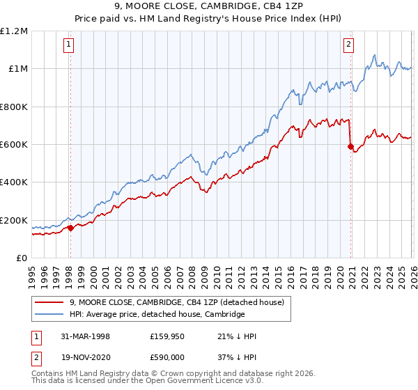 9, MOORE CLOSE, CAMBRIDGE, CB4 1ZP: Price paid vs HM Land Registry's House Price Index
