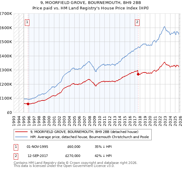 9, MOORFIELD GROVE, BOURNEMOUTH, BH9 2BB: Price paid vs HM Land Registry's House Price Index