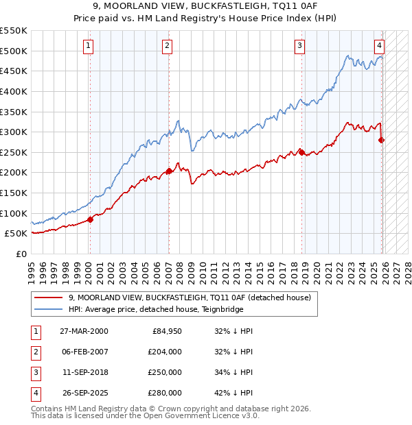 9, MOORLAND VIEW, BUCKFASTLEIGH, TQ11 0AF: Price paid vs HM Land Registry's House Price Index