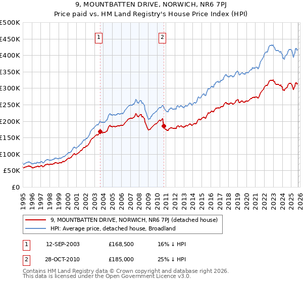 9, MOUNTBATTEN DRIVE, NORWICH, NR6 7PJ: Price paid vs HM Land Registry's House Price Index