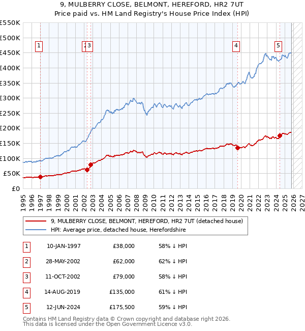 9, MULBERRY CLOSE, BELMONT, HEREFORD, HR2 7UT: Price paid vs HM Land Registry's House Price Index