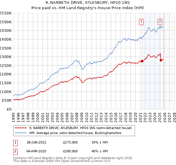 9, NARBETH DRIVE, AYLESBURY, HP20 1NS: Price paid vs HM Land Registry's House Price Index