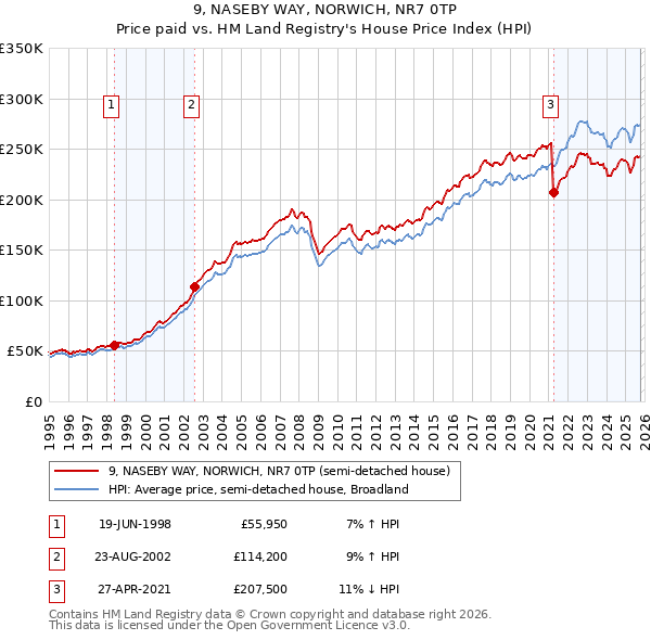 9, NASEBY WAY, NORWICH, NR7 0TP: Price paid vs HM Land Registry's House Price Index