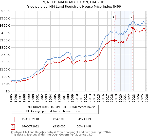 9, NEEDHAM ROAD, LUTON, LU4 9HD: Price paid vs HM Land Registry's House Price Index