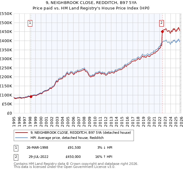 9, NEIGHBROOK CLOSE, REDDITCH, B97 5YA: Price paid vs HM Land Registry's House Price Index