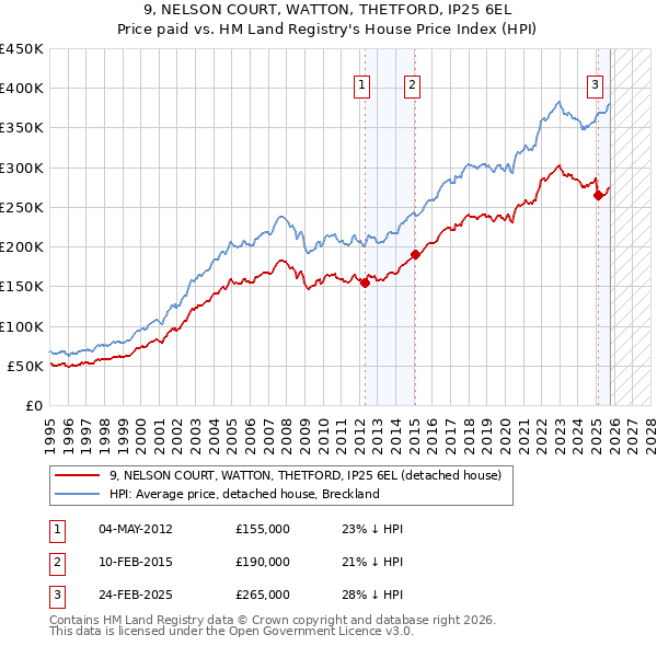 9, NELSON COURT, WATTON, THETFORD, IP25 6EL: Price paid vs HM Land Registry's House Price Index