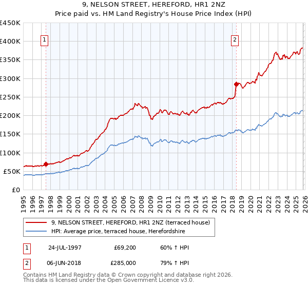 9, NELSON STREET, HEREFORD, HR1 2NZ: Price paid vs HM Land Registry's House Price Index