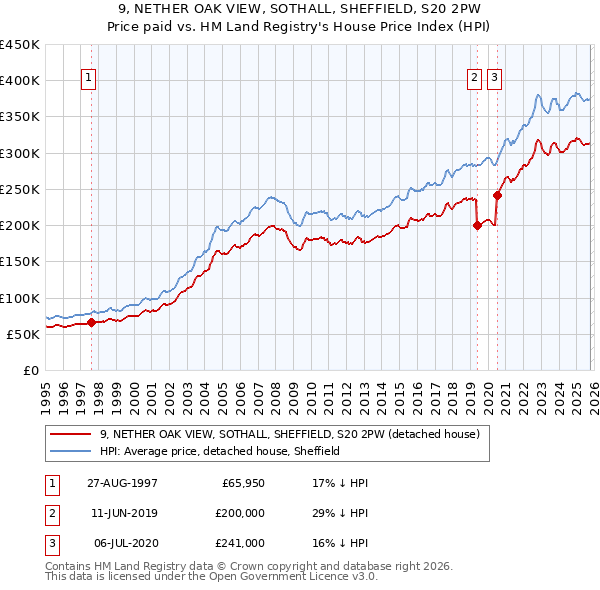 9, NETHER OAK VIEW, SOTHALL, SHEFFIELD, S20 2PW: Price paid vs HM Land Registry's House Price Index