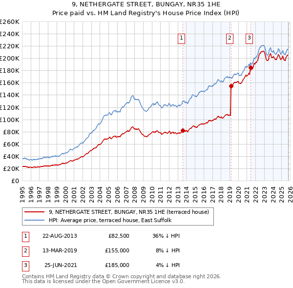 9, NETHERGATE STREET, BUNGAY, NR35 1HE: Price paid vs HM Land Registry's House Price Index