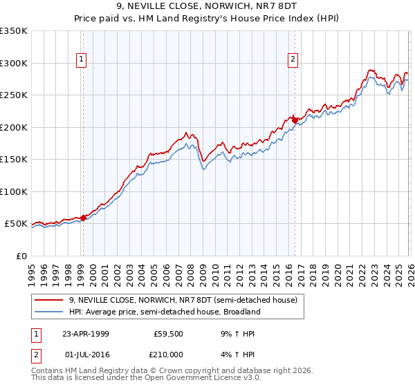 9, NEVILLE CLOSE, NORWICH, NR7 8DT: Price paid vs HM Land Registry's House Price Index