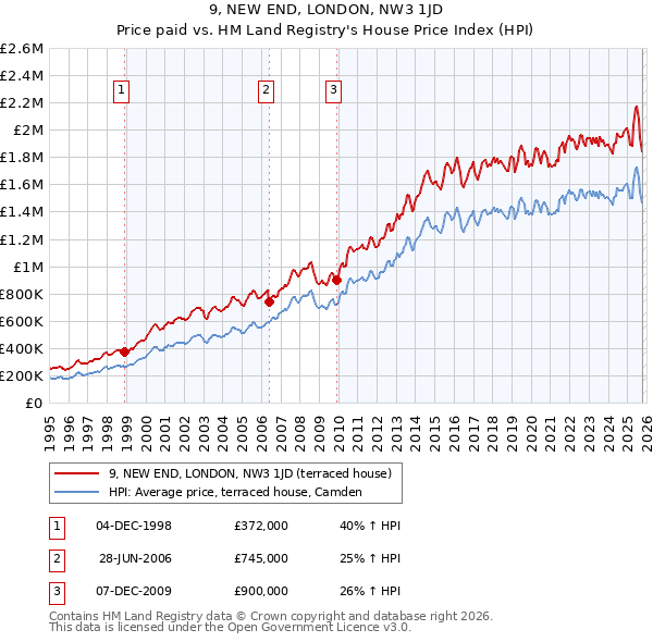 9, NEW END, LONDON, NW3 1JD: Price paid vs HM Land Registry's House Price Index