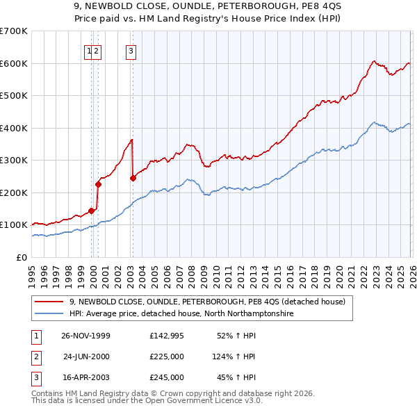 9, NEWBOLD CLOSE, OUNDLE, PETERBOROUGH, PE8 4QS: Price paid vs HM Land Registry's House Price Index