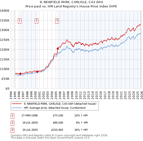 9, NEWFIELD PARK, CARLISLE, CA3 0AH: Price paid vs HM Land Registry's House Price Index