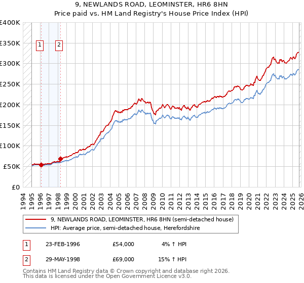 9, NEWLANDS ROAD, LEOMINSTER, HR6 8HN: Price paid vs HM Land Registry's House Price Index