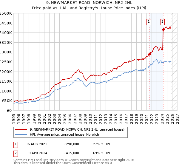 9, NEWMARKET ROAD, NORWICH, NR2 2HL: Price paid vs HM Land Registry's House Price Index