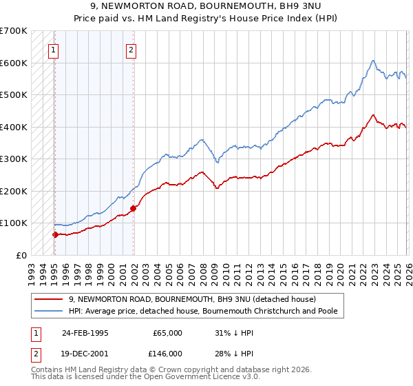 9, NEWMORTON ROAD, BOURNEMOUTH, BH9 3NU: Price paid vs HM Land Registry's House Price Index