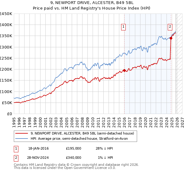 9, NEWPORT DRIVE, ALCESTER, B49 5BL: Price paid vs HM Land Registry's House Price Index