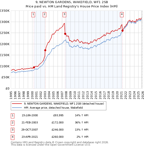 9, NEWTON GARDENS, WAKEFIELD, WF1 2SB: Price paid vs HM Land Registry's House Price Index