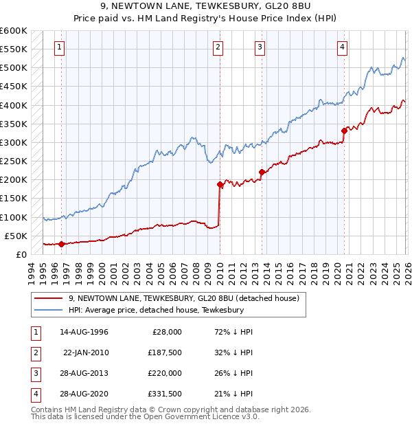 9, NEWTOWN LANE, TEWKESBURY, GL20 8BU: Price paid vs HM Land Registry's House Price Index