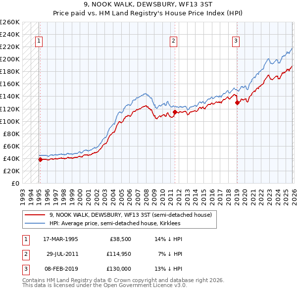 9, NOOK WALK, DEWSBURY, WF13 3ST: Price paid vs HM Land Registry's House Price Index