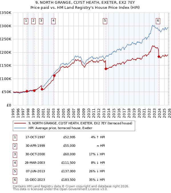 9, NORTH GRANGE, CLYST HEATH, EXETER, EX2 7EY: Price paid vs HM Land Registry's House Price Index