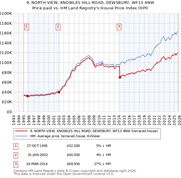 9, NORTH VIEW, KNOWLES HILL ROAD, DEWSBURY, WF13 4NW: Price paid vs HM Land Registry's House Price Index
