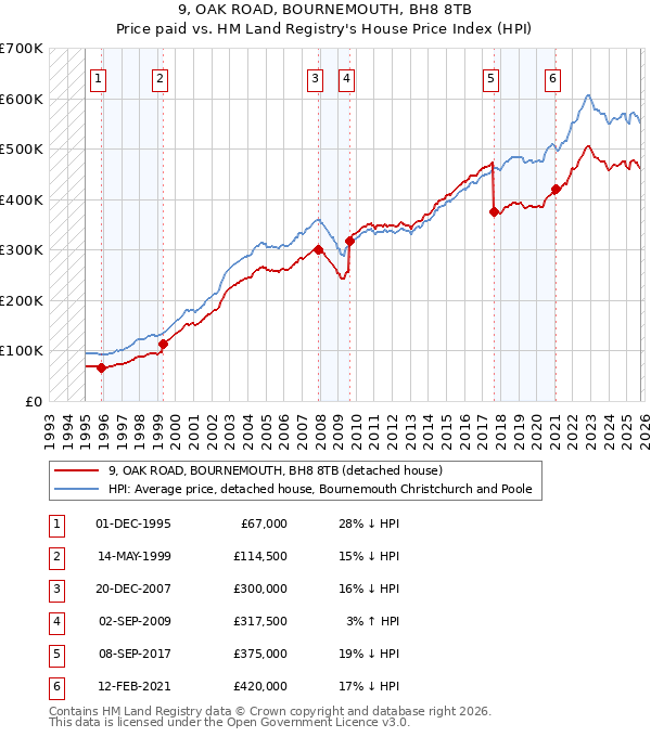 9, OAK ROAD, BOURNEMOUTH, BH8 8TB: Price paid vs HM Land Registry's House Price Index