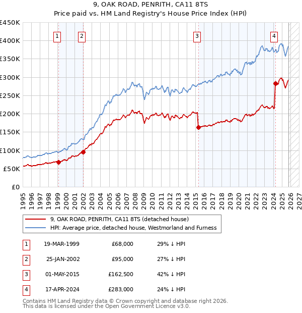 9, OAK ROAD, PENRITH, CA11 8TS: Price paid vs HM Land Registry's House Price Index