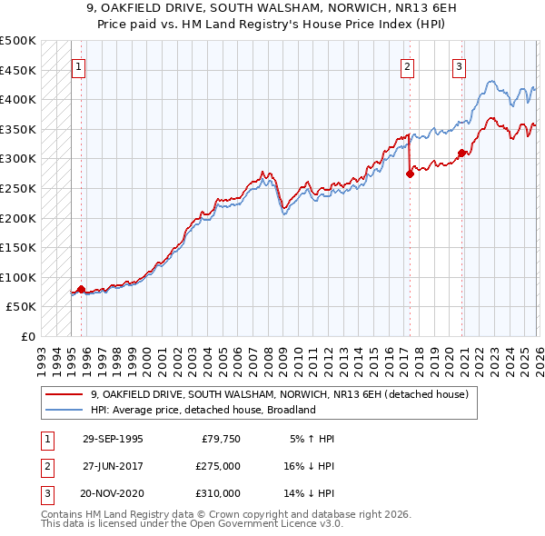 9, OAKFIELD DRIVE, SOUTH WALSHAM, NORWICH, NR13 6EH: Price paid vs HM Land Registry's House Price Index