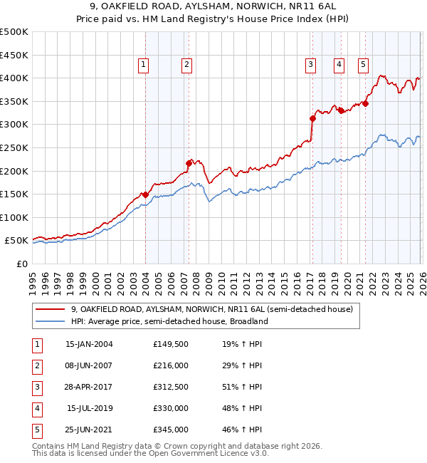 9, OAKFIELD ROAD, AYLSHAM, NORWICH, NR11 6AL: Price paid vs HM Land Registry's House Price Index