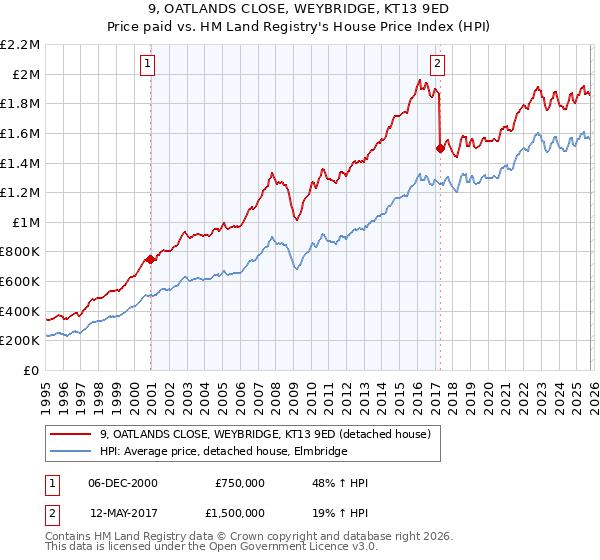 9, OATLANDS CLOSE, WEYBRIDGE, KT13 9ED: Price paid vs HM Land Registry's House Price Index