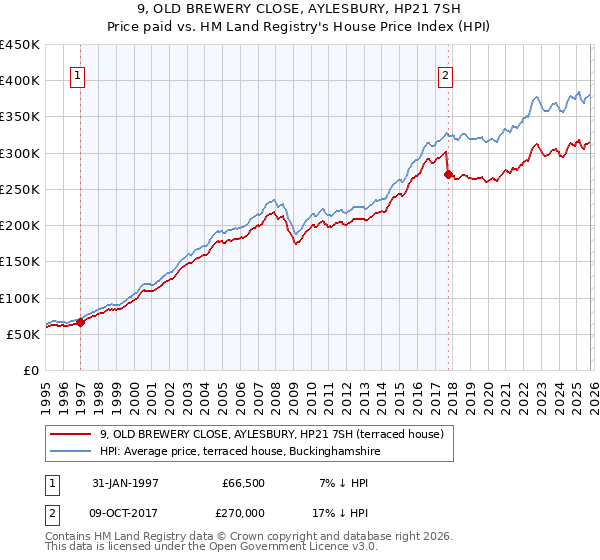 9, OLD BREWERY CLOSE, AYLESBURY, HP21 7SH: Price paid vs HM Land Registry's House Price Index