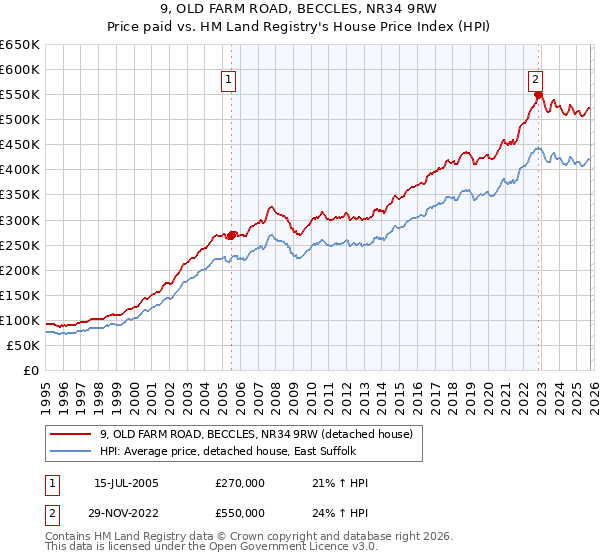 9, OLD FARM ROAD, BECCLES, NR34 9RW: Price paid vs HM Land Registry's House Price Index