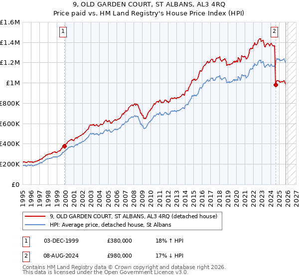 9, OLD GARDEN COURT, ST ALBANS, AL3 4RQ: Price paid vs HM Land Registry's House Price Index