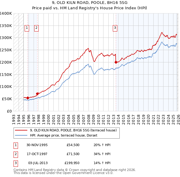 9, OLD KILN ROAD, POOLE, BH16 5SG: Price paid vs HM Land Registry's House Price Index