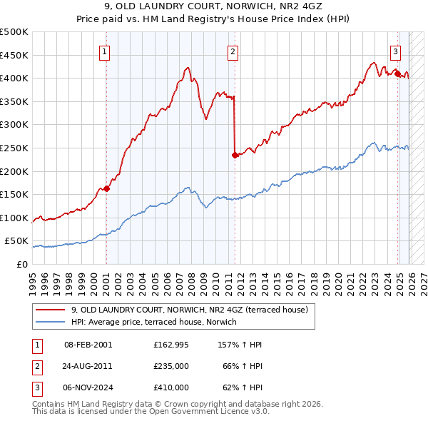 9, OLD LAUNDRY COURT, NORWICH, NR2 4GZ: Price paid vs HM Land Registry's House Price Index