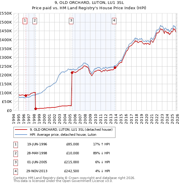 9, OLD ORCHARD, LUTON, LU1 3SL: Price paid vs HM Land Registry's House Price Index