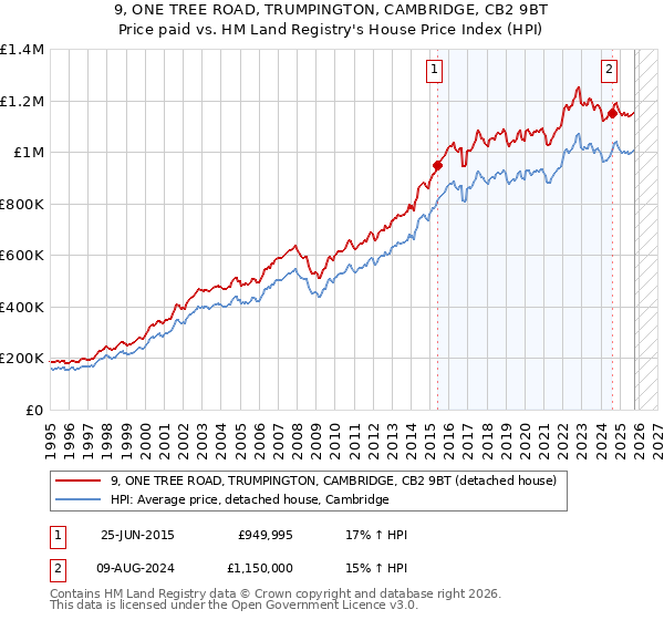 9, ONE TREE ROAD, TRUMPINGTON, CAMBRIDGE, CB2 9BT: Price paid vs HM Land Registry's House Price Index