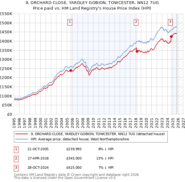 9, ORCHARD CLOSE, YARDLEY GOBION, TOWCESTER, NN12 7UG: Price paid vs HM Land Registry's House Price Index