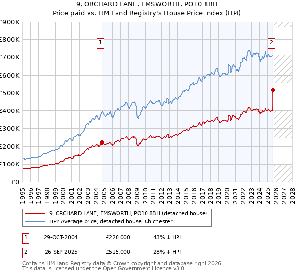 9, ORCHARD LANE, EMSWORTH, PO10 8BH: Price paid vs HM Land Registry's House Price Index