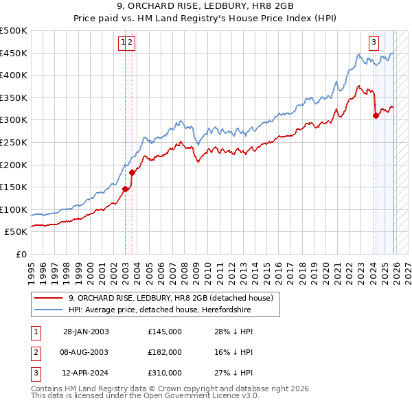 9, ORCHARD RISE, LEDBURY, HR8 2GB: Price paid vs HM Land Registry's House Price Index