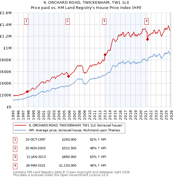 9, ORCHARD ROAD, TWICKENHAM, TW1 1LX: Price paid vs HM Land Registry's House Price Index