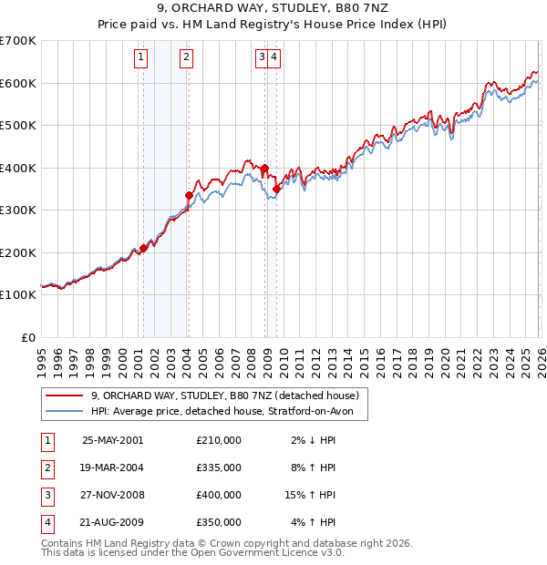 9, ORCHARD WAY, STUDLEY, B80 7NZ: Price paid vs HM Land Registry's House Price Index