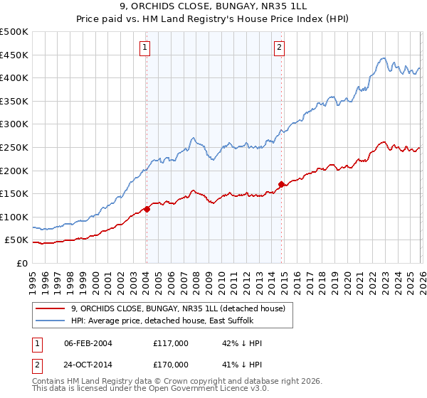 9, ORCHIDS CLOSE, BUNGAY, NR35 1LL: Price paid vs HM Land Registry's House Price Index