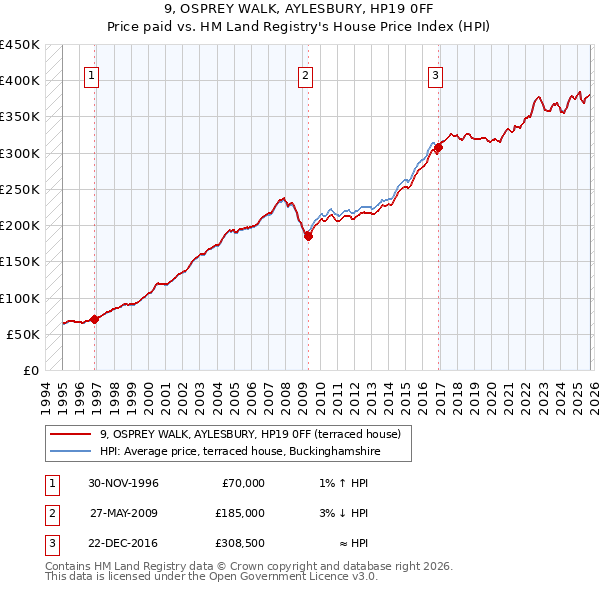 9, OSPREY WALK, AYLESBURY, HP19 0FF: Price paid vs HM Land Registry's House Price Index