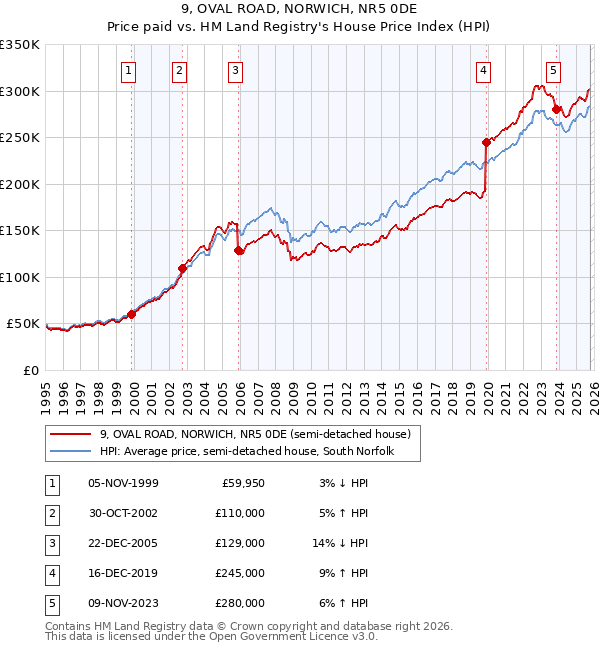 9, OVAL ROAD, NORWICH, NR5 0DE: Price paid vs HM Land Registry's House Price Index